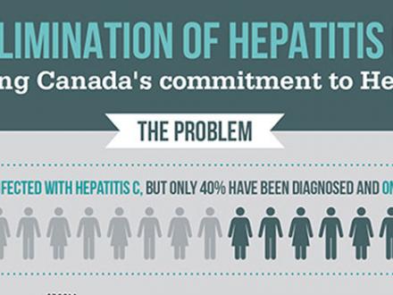 Infography Elimination Hepatitis C in Canada